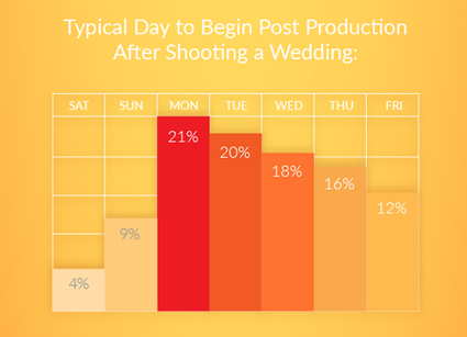 A yellow graphic that details the typical day to begin post production after shooting a wedding.